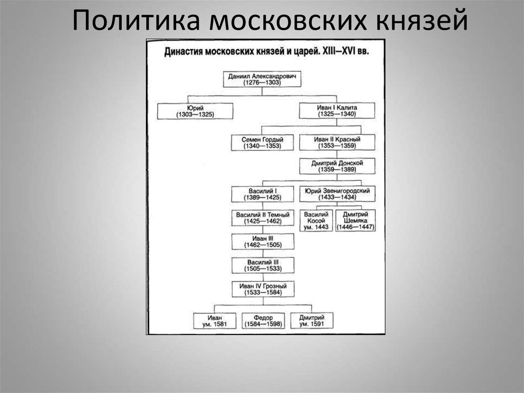 Политика московских. Династия московских князей. Схема правления московских князей. Династия московских князей таблица. Династия московских князей 13 14 век.