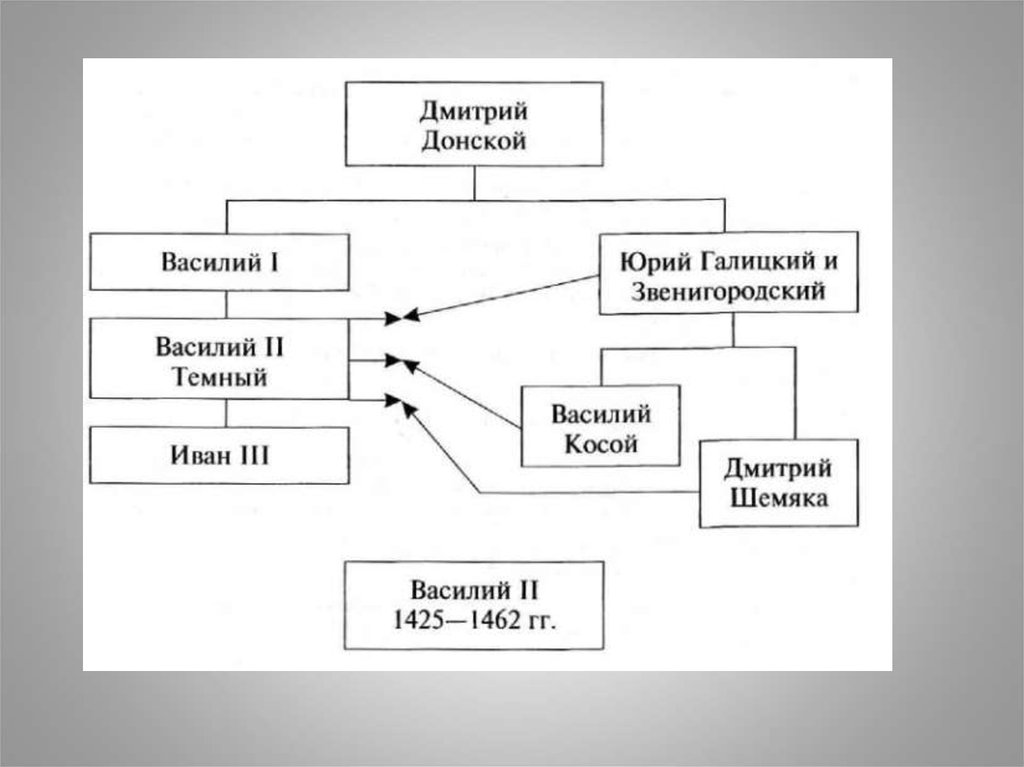Внуки дмитрия донского схема