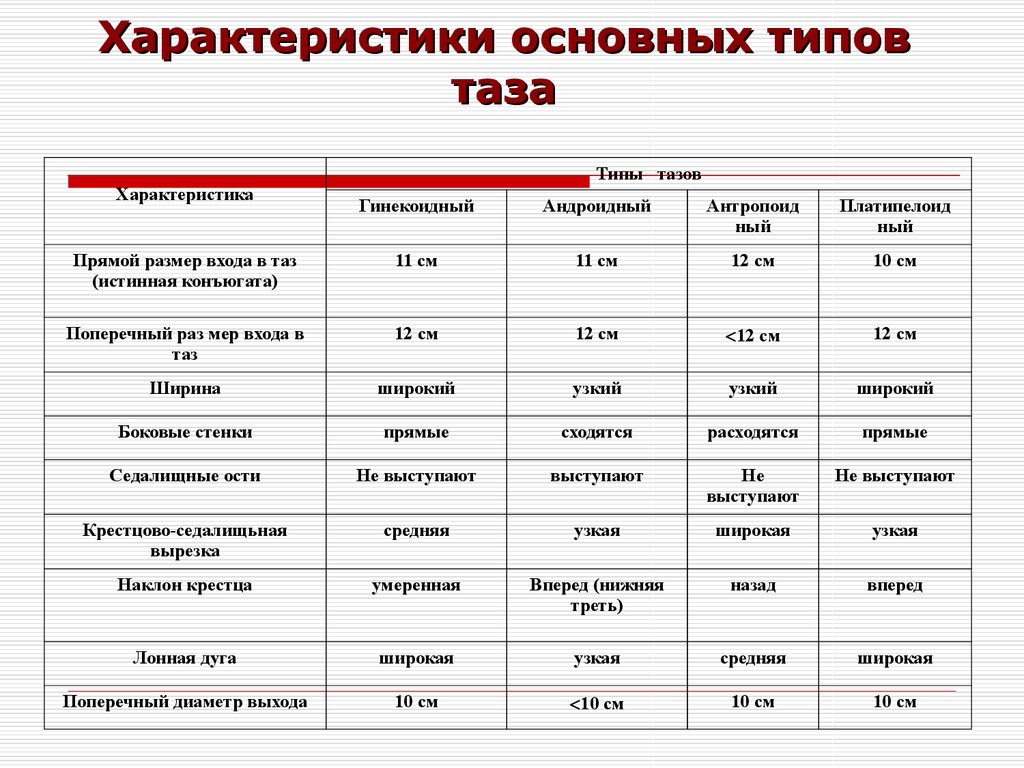 Общие характеристики основных. Анатомически узкий таз таблица. Формы таза в акушерстве таблицей. Виды узкого таза таблица. Узкий таз параметры.