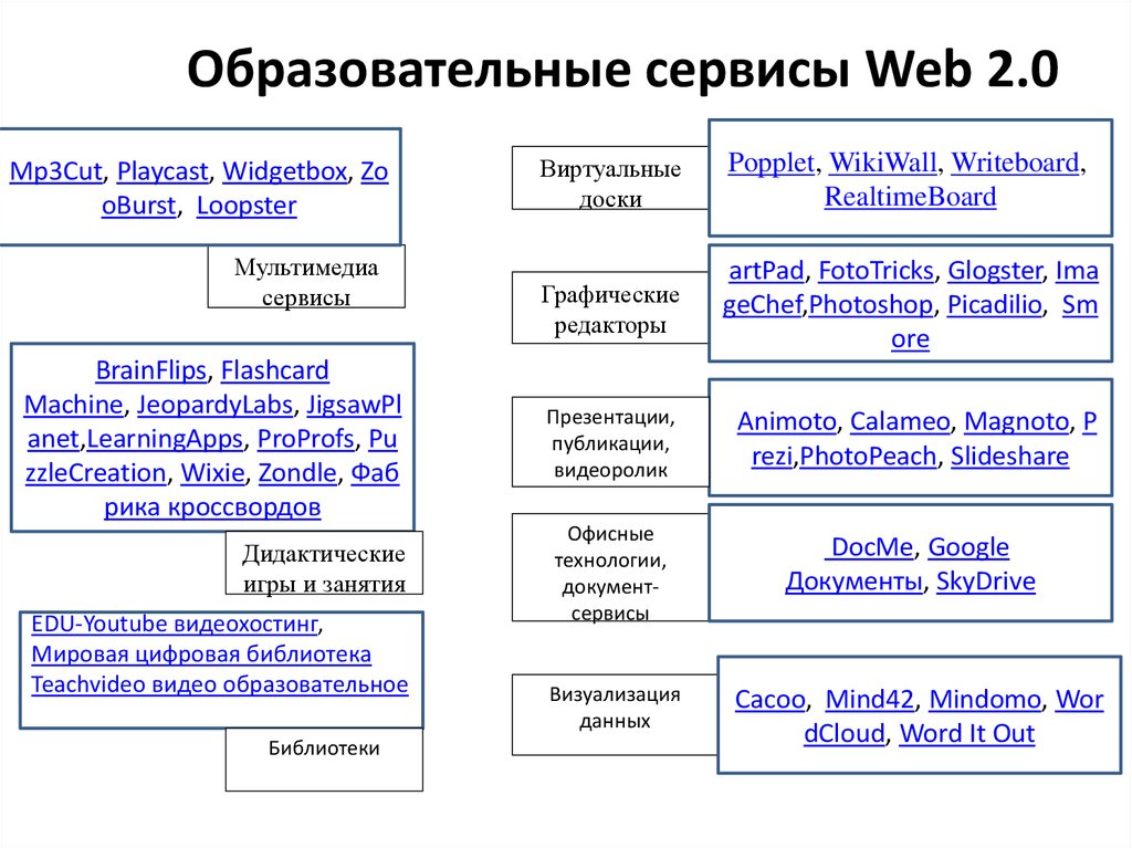 Web 2 сервисов