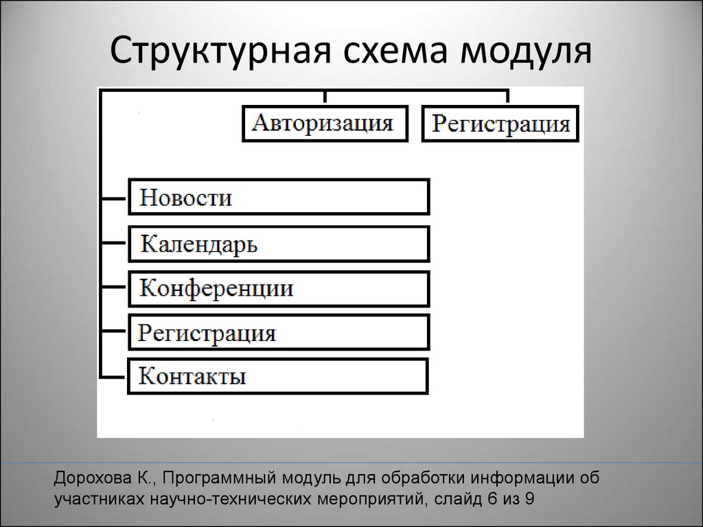 Контроль программного модуля. Программный модуль. Виды программных модулей. Управляющий программный модуль.