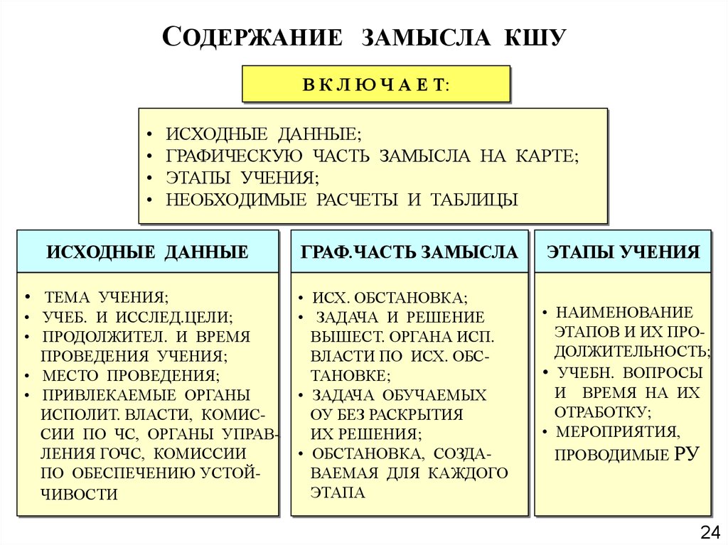 План учений. Замысел командно-штабного учения. Учения и тренировки по гражданской обороне. Проведение учений и тренировок по го и ЧС В организации. Тренировки по го и ЧС В организации.