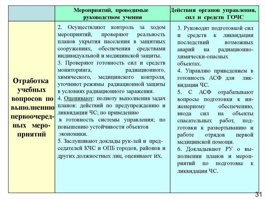 План проведения учений