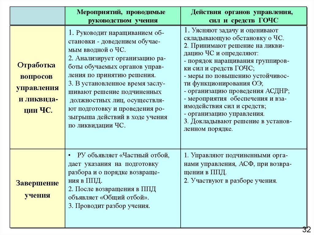 Организация проведение тренировка. Периодичность проведения объектовых тренировок по го и ЧС. Темы учений и тренировок по го и ЧС В организации. Объектовые тренировки по го и ЧС В организации. План проведения тренировок по го и ЧС В организациях.