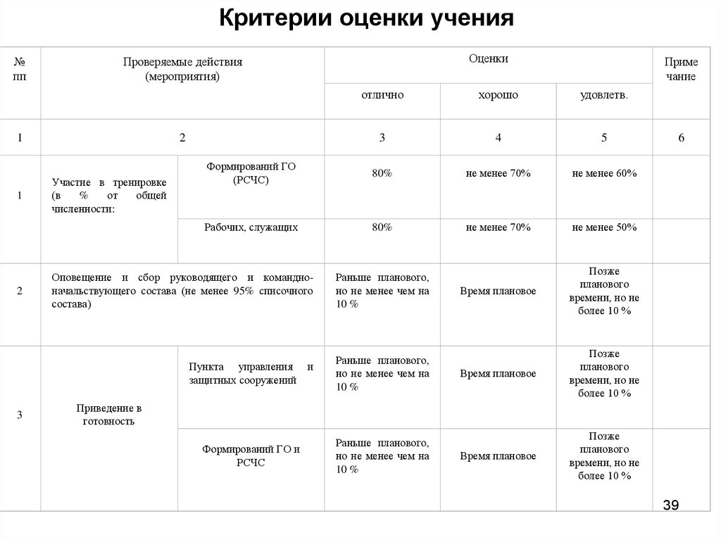 План проведения учения тренировки по действиям