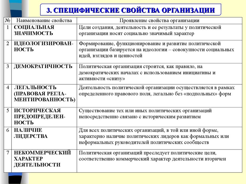 Социальные свойства. Специфические свойства организации. Общие свойства организации.