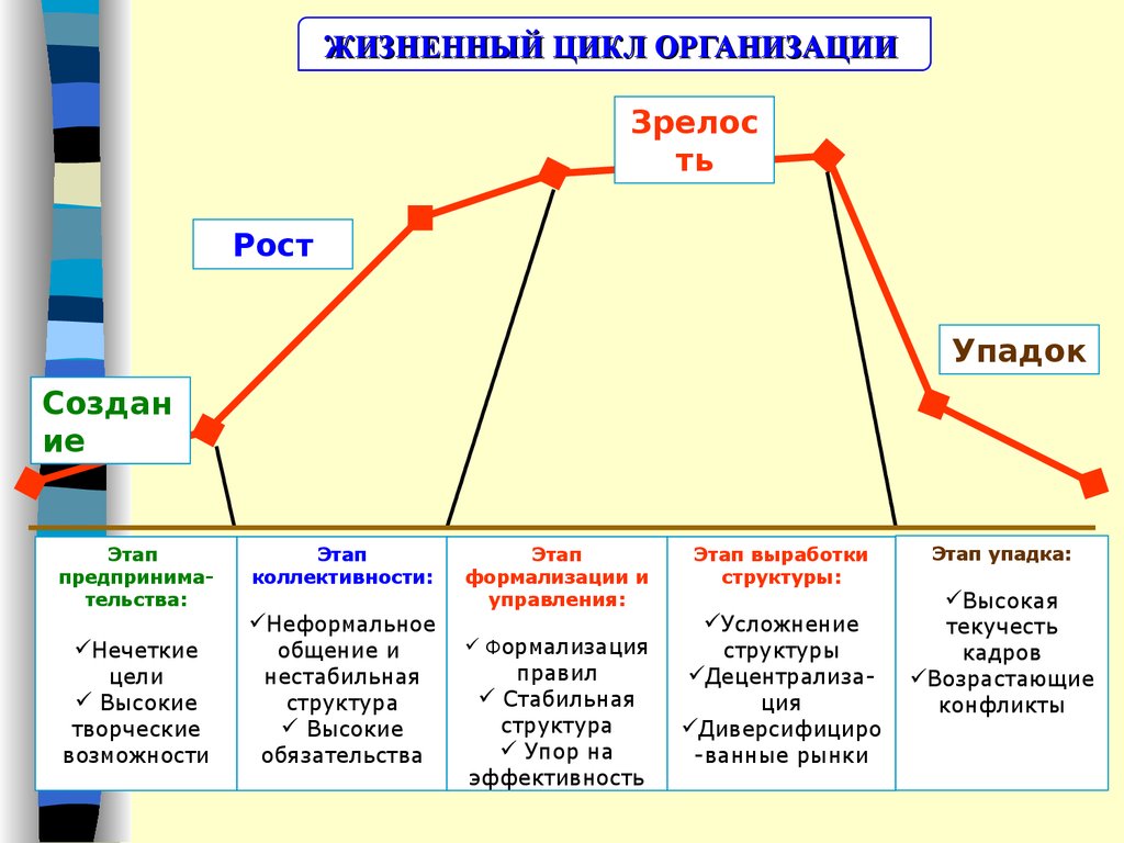Жизненные этапы. Жизненный цикл предприятия схема. Стадии жизненного цикла компании. Последовательность жизненного цикла организации. Модель ЖЦО по э.м.Короткову.