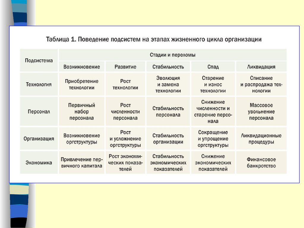 Жизненный цикл организации таблица. Этапы жизненного цикла организации таблица. Характеристика стадий жизненного цикла организации. Основные стадии жизненного цикла организации таблица.