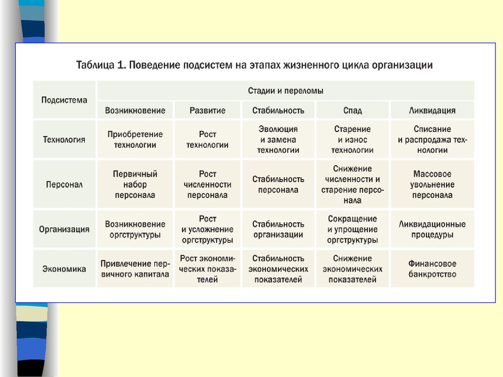 3 3 3 организация. Стадии жизненного цикла организации таблица. Жизненный цикл организации таблица. Этапы жизненного цикла организации таблица. Характеристика стадий жизненного цикла организаций таблица.