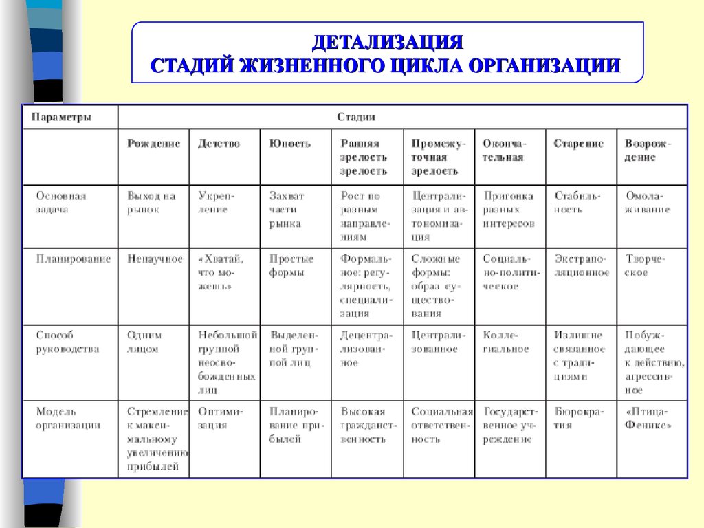 Стадии жизненного цикла организации таблица. Стадии жизненного цикла характеристика. Характеристика этапов жизненного цикла организации. Охарактеризуйте стадии жизненного цикла организации.