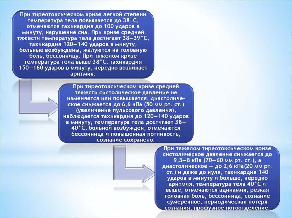 Клиническая картина тиреотоксического криза