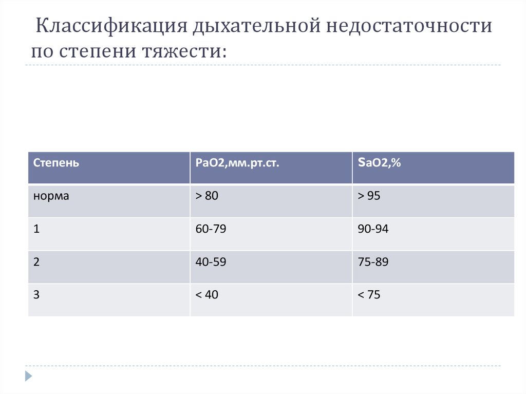 Дыхательная недостаточность степени