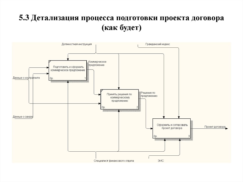 Подготовьте проект договора как источника юридической техники