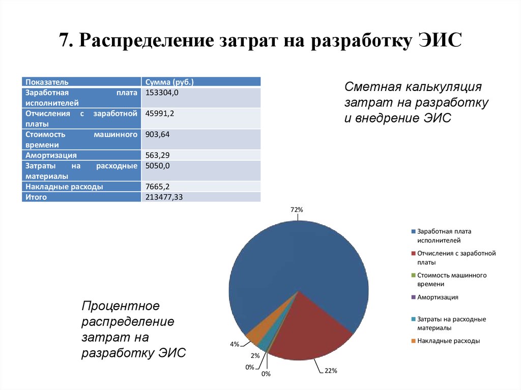 Структура затрат проекта