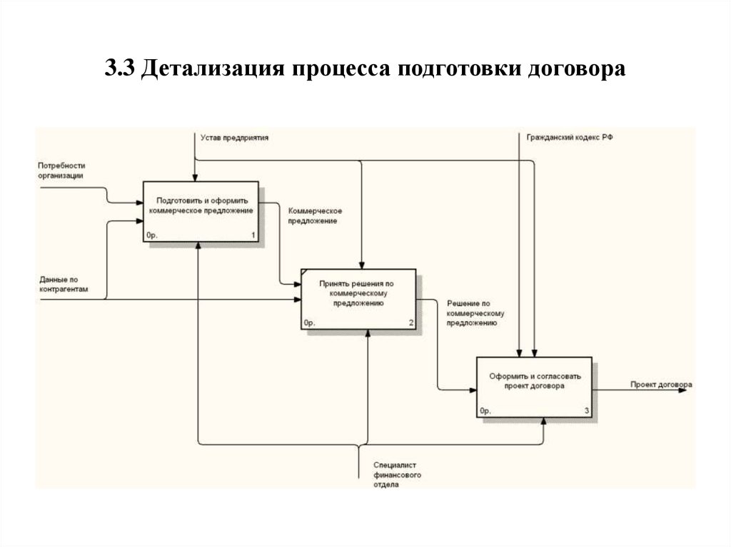 Подготовка проекта договора тп