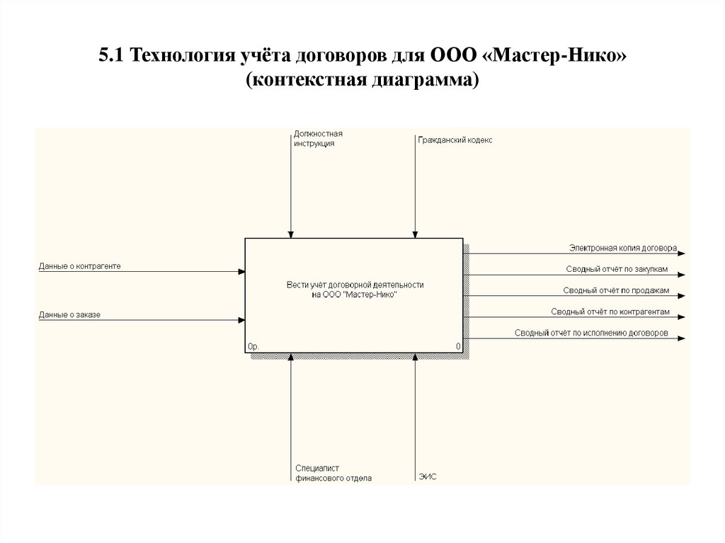 Диаграмма процесса заключение договора