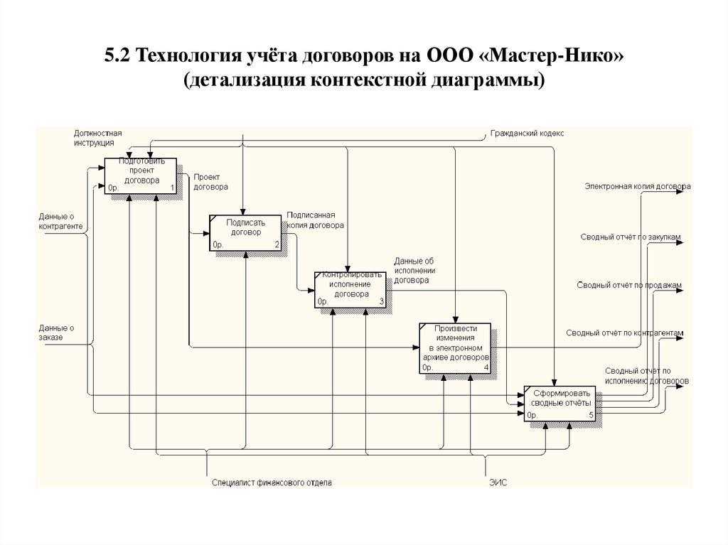 Детализация контекстной диаграммы