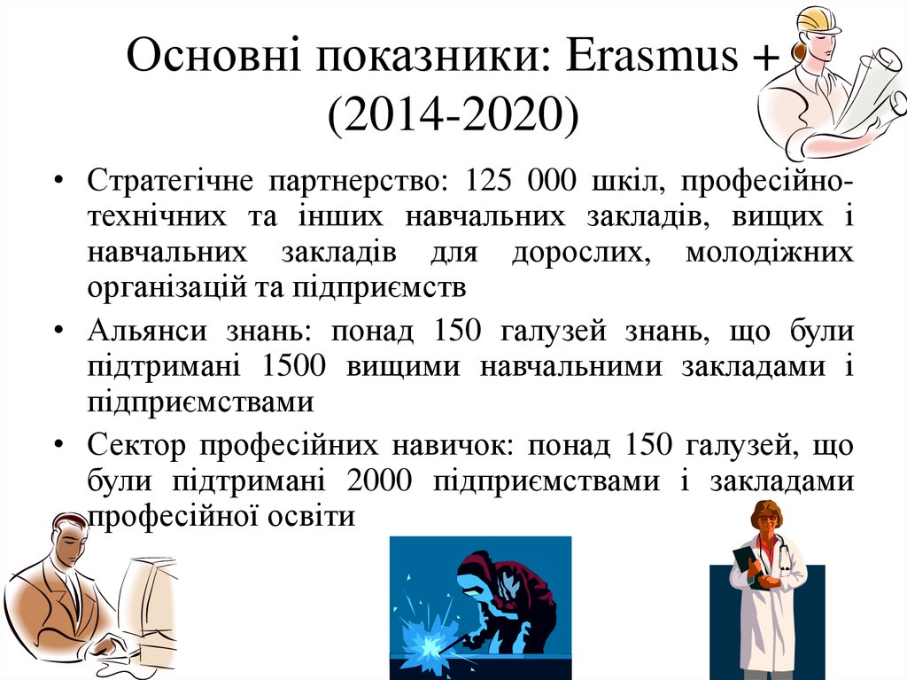Основні показники: Erasmus + (2014-2020)