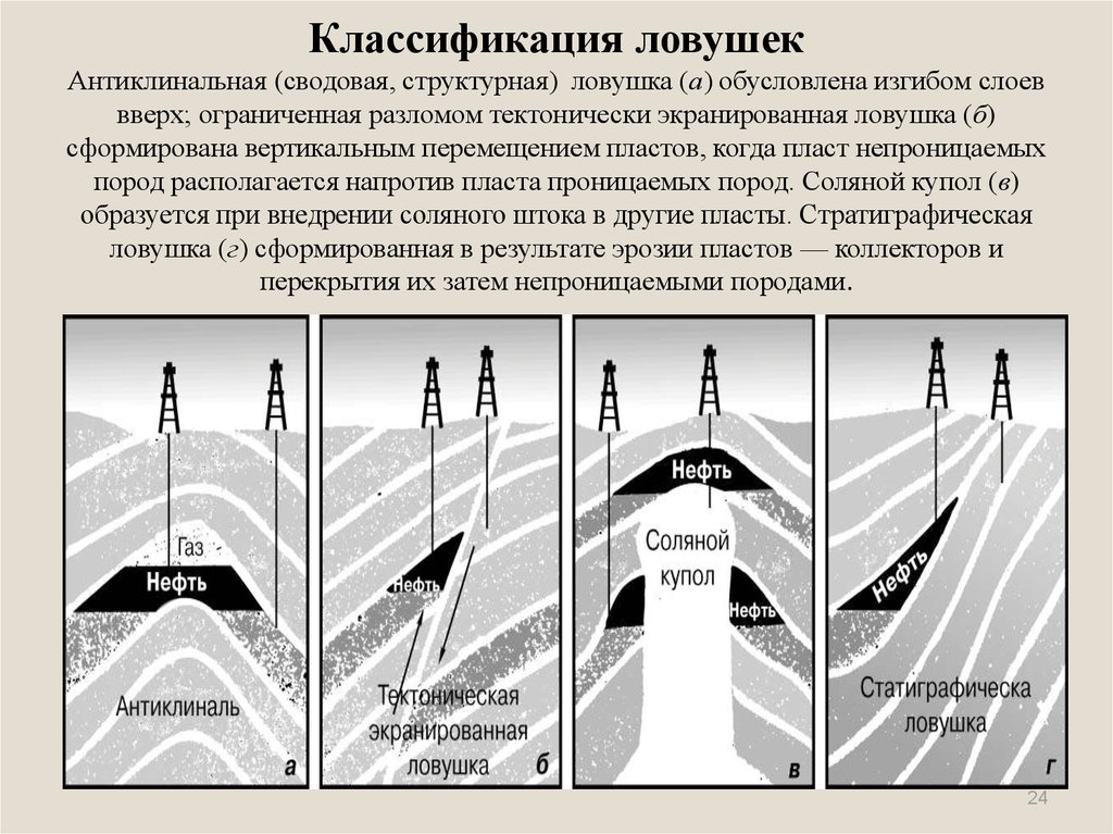 Классификация ловушек Антиклинальная (сводовая, структурная) ловушка (а) обусловлена изгибом слоев вверх; ограниченная разломом тектониче