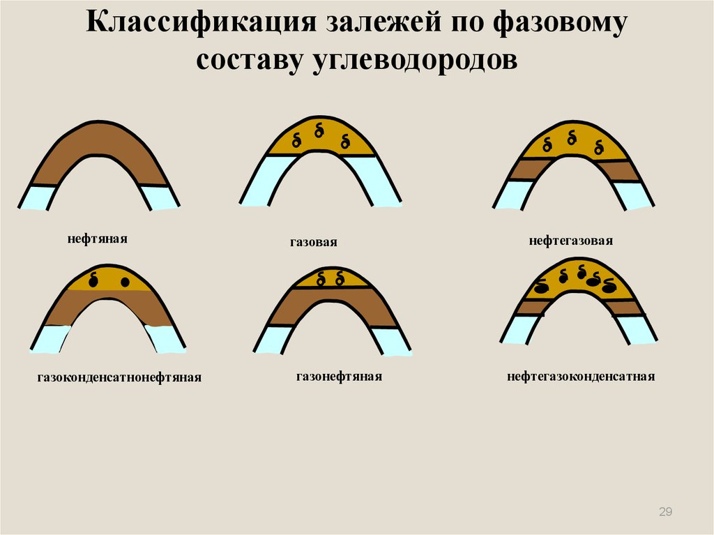 Залежи нефти. Классификация месторождений нефти и газа по Бакирову. Классификация залежей по фазовому состоянию. Классификация месторождений по броду. Классификация ловушек и залежей нефти и газа.