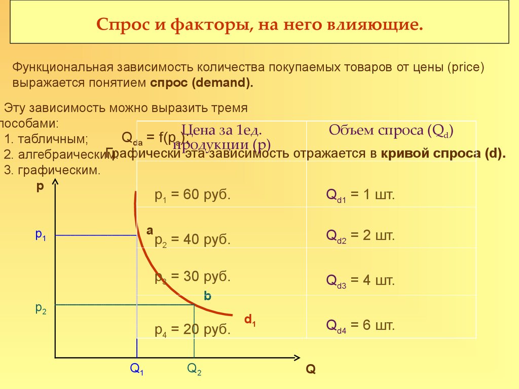 Спрос факторы спроса график спроса. Зависимость спроса и предложения. Теория спроса и предложения. Кривая спроса и предложения кратко. Теория спроса и предложения график.