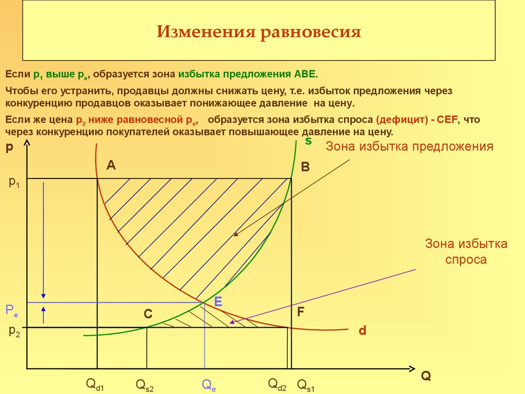 Равновесие спроса. График рыночного равновесия. Изменение рыночного равновесия. Теория спроса и предложения график. График изменения рыночного равновесия.