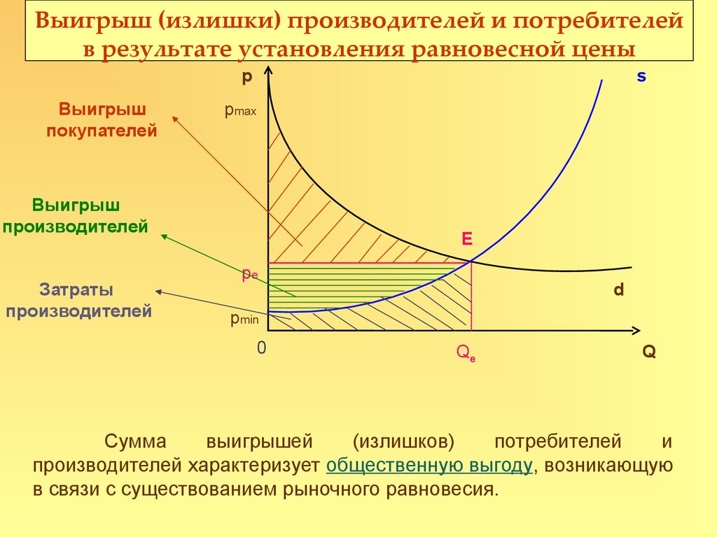 Наличие рыночного. Выигрыш потребителя и выигрыш производителя. Излишек потребителя и производителя. Излишек выигрыш потребителя это. Выигрыш потребителя на графике.