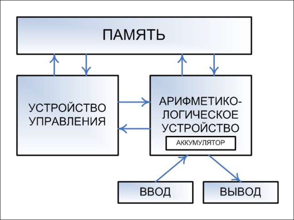 Память машины фон неймана. Схематичное изображение машины фон Неймана. Схема вычислительной машины фон Неймана. Схема машины Неймана. Архитектура машины фон Неймана.