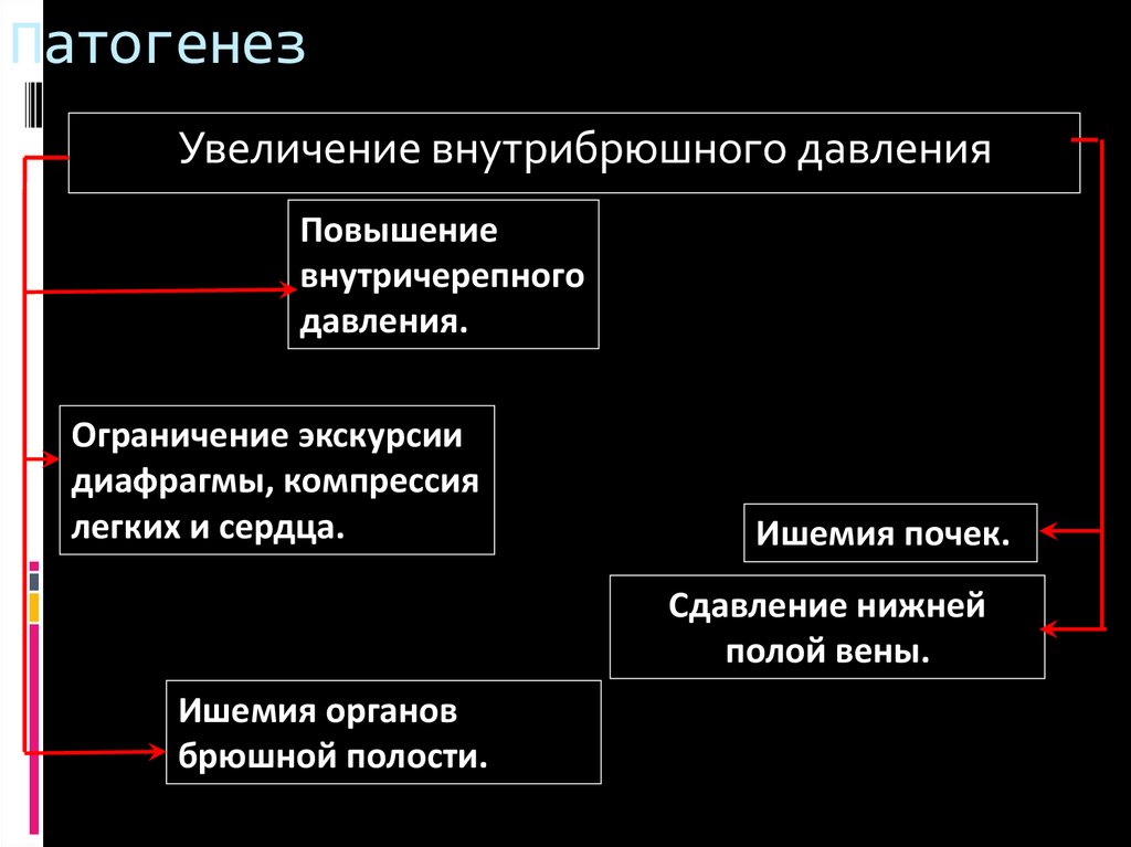 Абдоминальный синдром. Абдоминальный компартмент синдром патогенез. Компартмент синдром патогенез. Компартмент-синдром этиология. Синдром интраабдоминальной гипертензии патогенез.