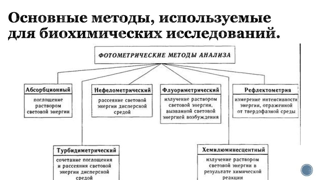 Методы исследований 2 1. Методы изучения биохимии. Биохимические методы обследования. Классификация биохимических исследований. Основа биохимического метода.