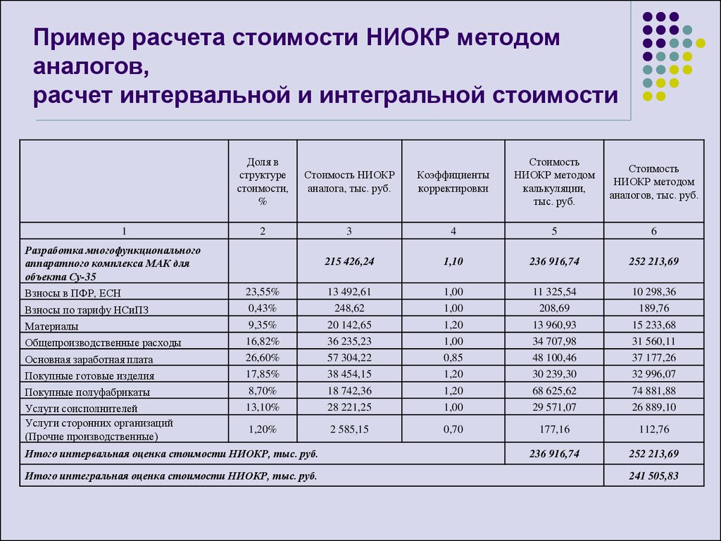 Метод расчета стоимости. Смета расходов на НИОКР. Калькуляция пример. Калькуляция стоимости пример. Пример расчета пример расчета.