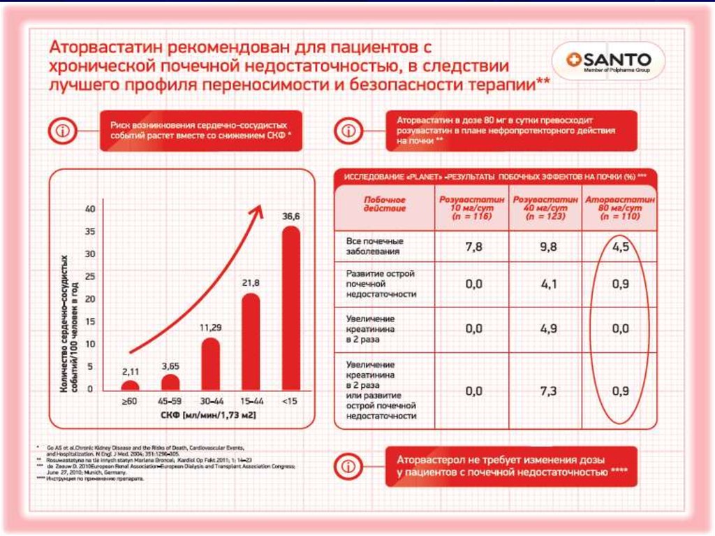 Диаграммы по стенокардии