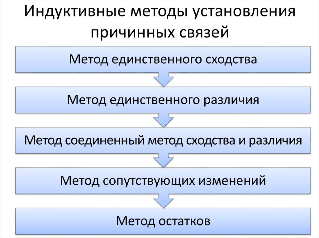 Раскройте причинно. Методы установления причинных связей между явлениями. Индуктивные умозаключения методы выявления причинной связи. Индуктивные методы раскрытия причинных связей. Методы установления причинно-следственной связи.