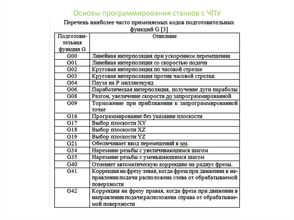 Список кодов операций. Перечень м кодов для станков с ЧПУ. Дневник по практике оператор станков с программным управлением. Дневник практики оператора станков с ЧПУ.