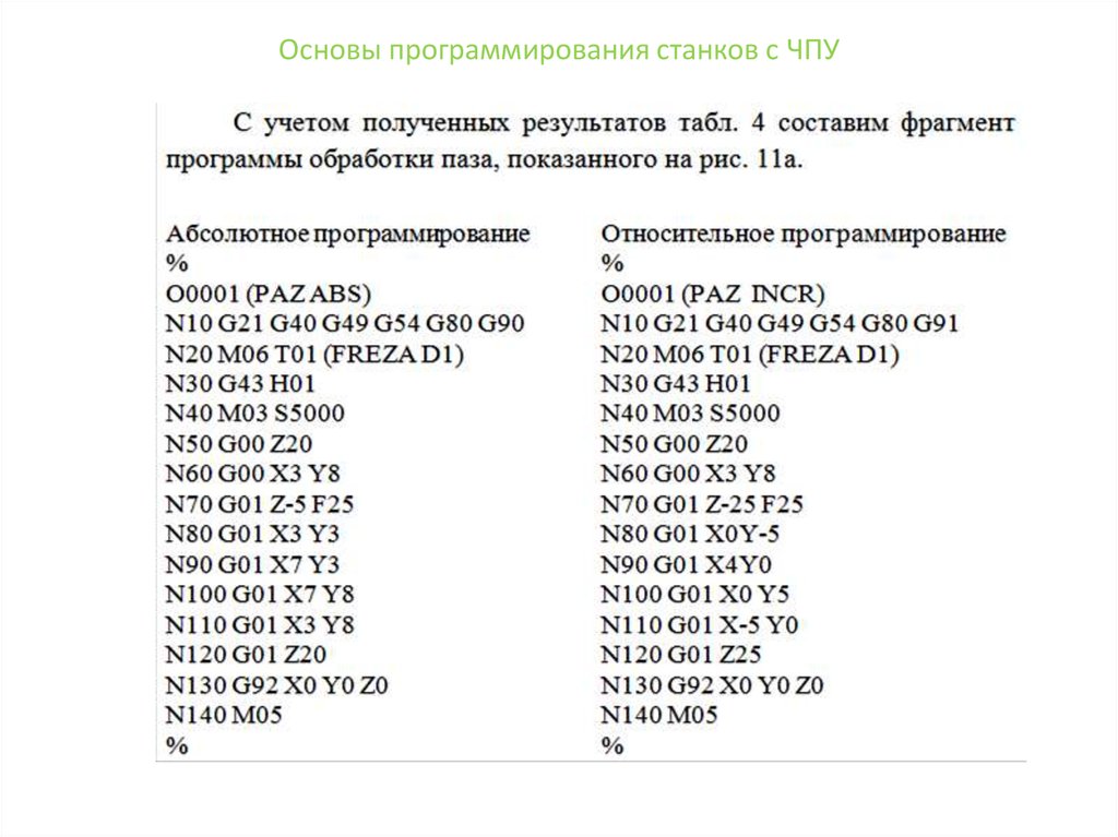 G коды. Язык программирования станков с ЧПУ Fanuc. Программирование станков с ЧПУ G коды. Программирование станков с ЧПУ G коды таблица. Основы программирования станков с ЧПУ.