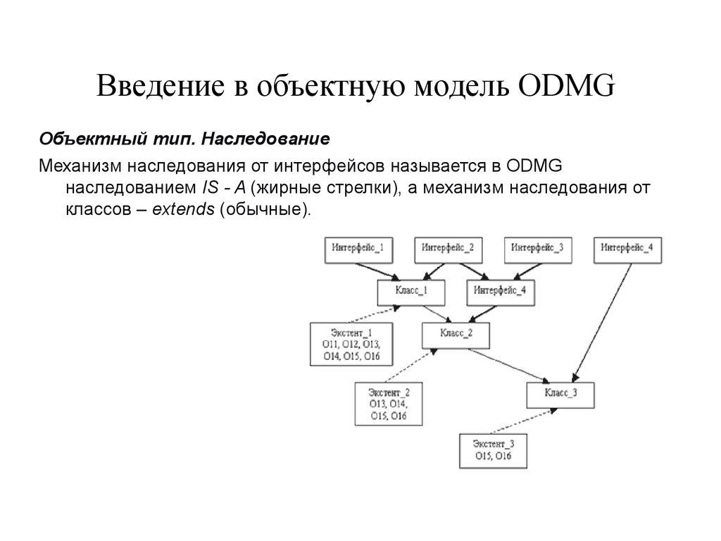 Компоненты модели данных. Наследование в реляционных БД.