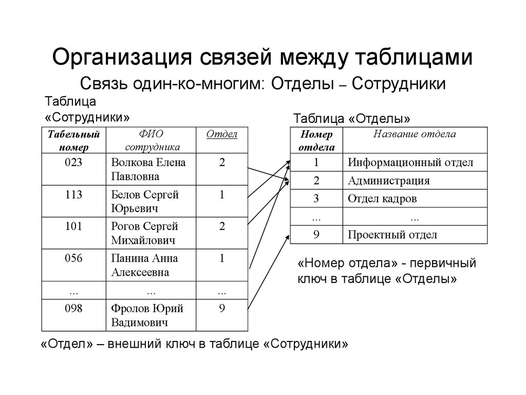 Отношения модели данных. База данных типы связей. Типы связей для таблиц базы данных. Связь между таблицами реляционной базы данных это. Реляционные связи между таблицами.