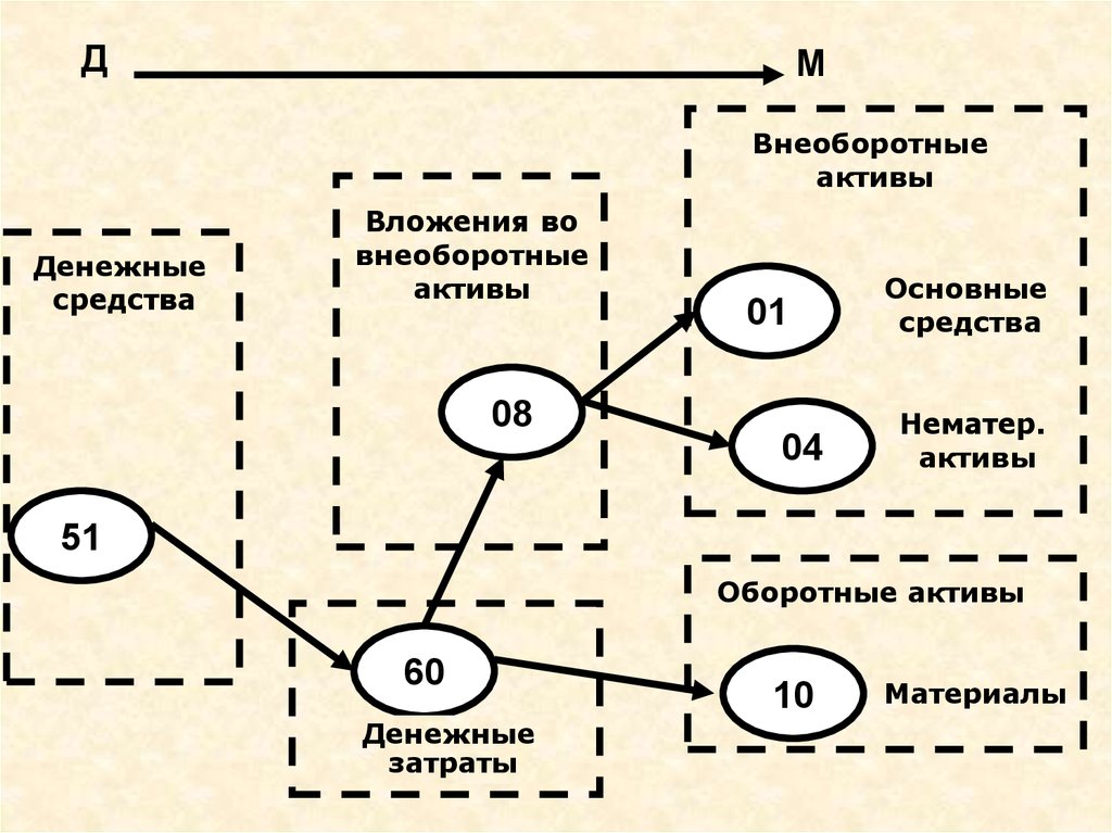 Учет заготовления и приобретения материальных ценностей