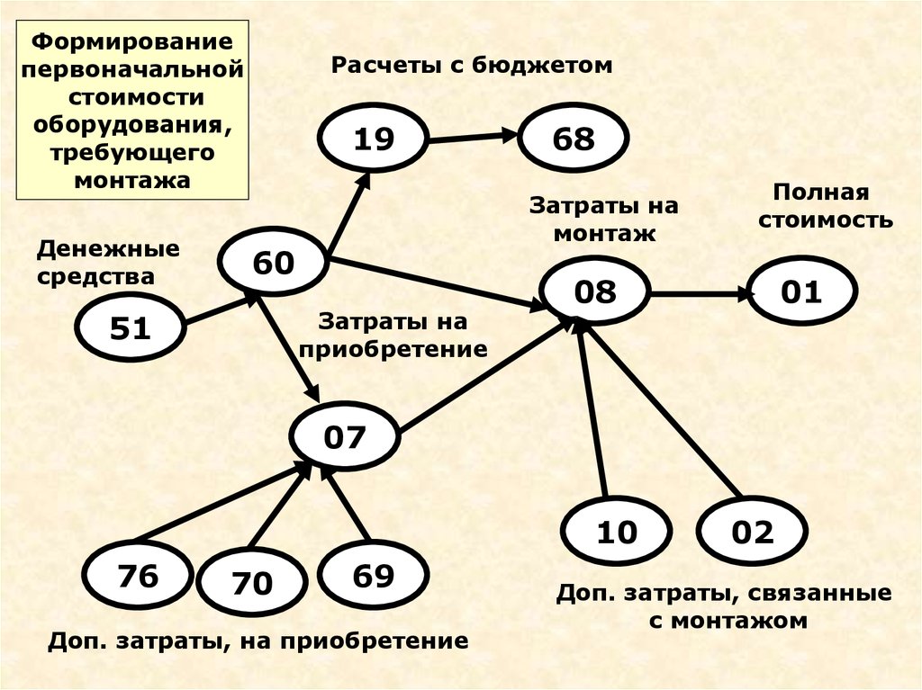 Первоначальное формирование