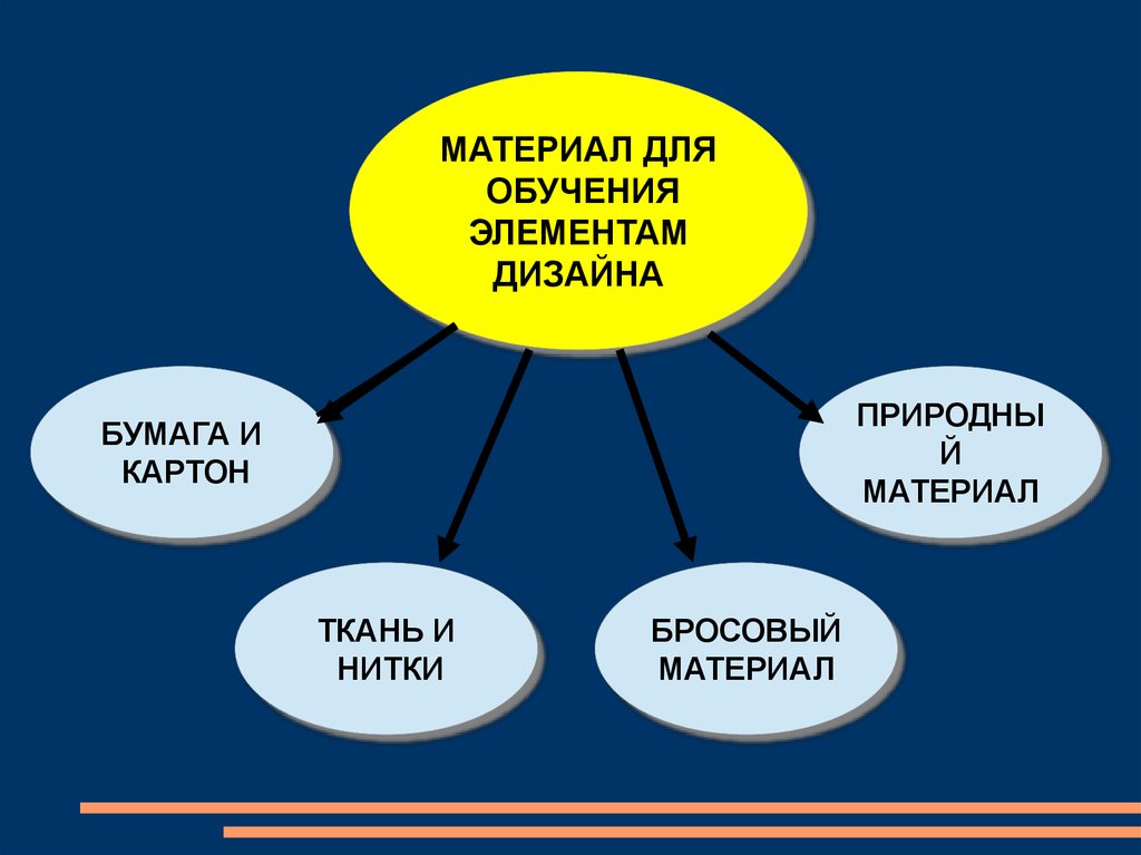 5 элементов образования