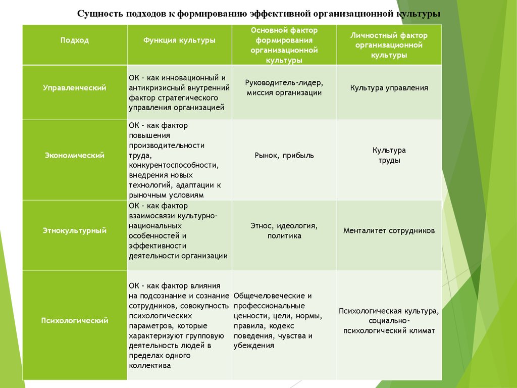 Формы культуры организации. Подходы к формированию лидерами организационной культуры. Подходы к формированию орг. Культуры. Основные факторы организационной культуры. Организационная культура и стратегия организации.