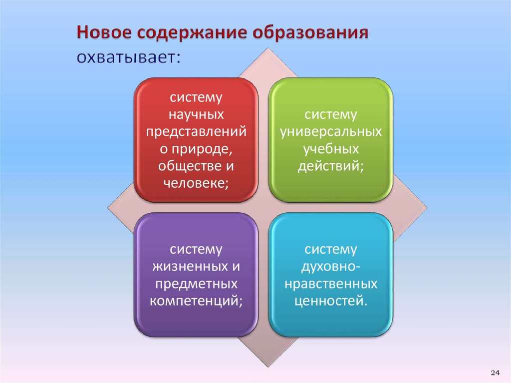 Новое содержание образования. Образование охватывает.