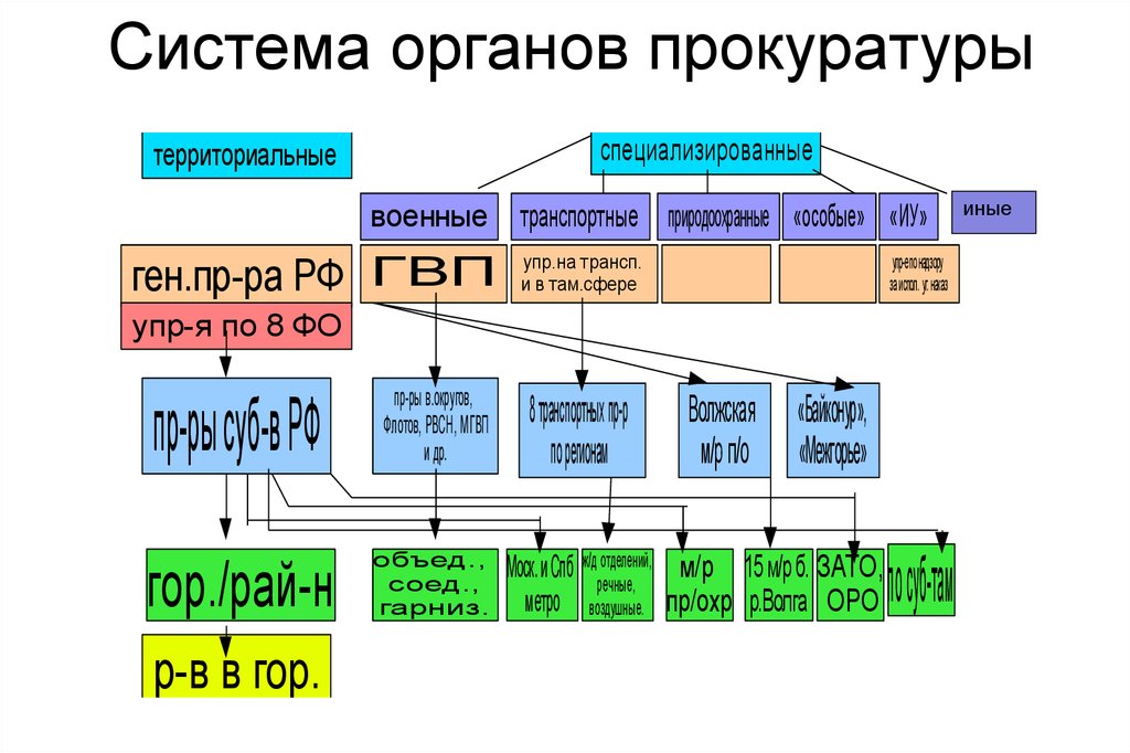 Структура территориальных органов. Система специализированных органов прокуратуры. Система органов прокуратуры Российской Федерации состоит из. Система органов прокуратуры 2020. Структура органов прокуратуры 2022.