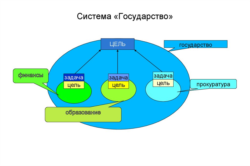 Страна система. Система государства. Подсистемы государства. Система государственности. Государство как система.