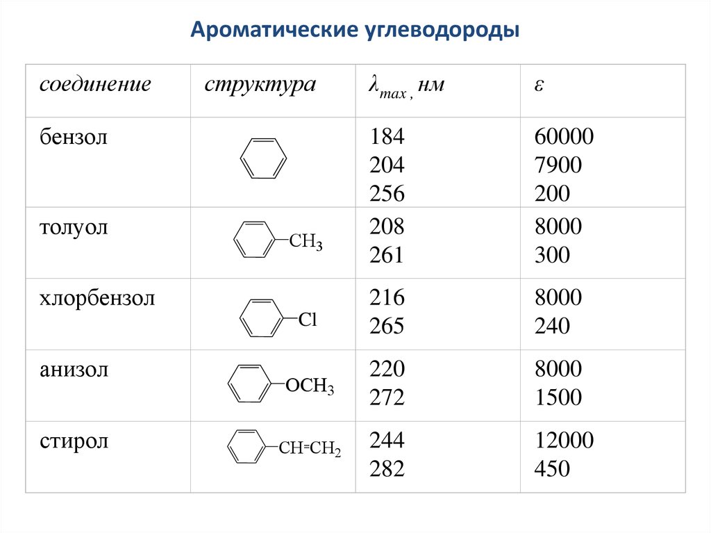 Ароматические углеводороды