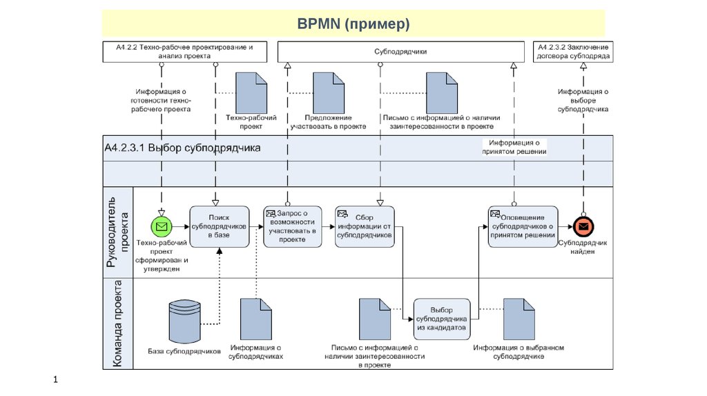 Bpmn схема бизнес процесса