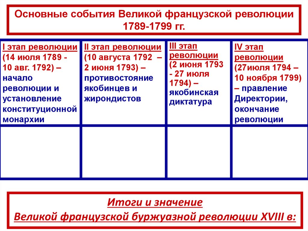 План по теме значение великой французской революции