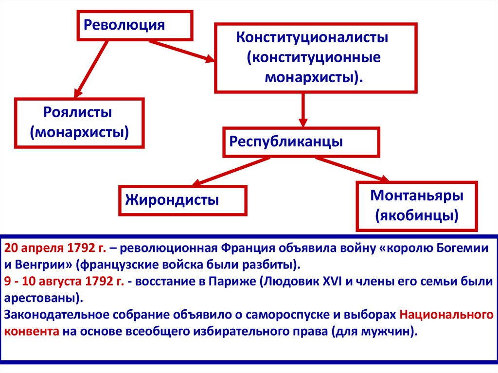 Французская революция схема