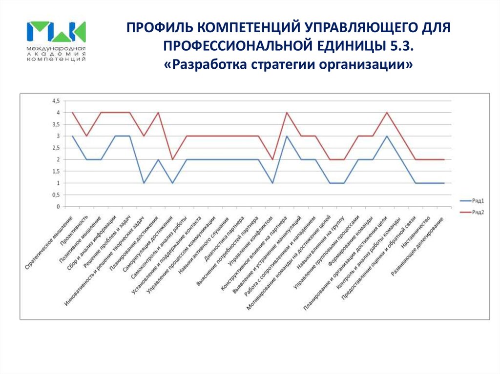 Профиль компетенций диаграмма