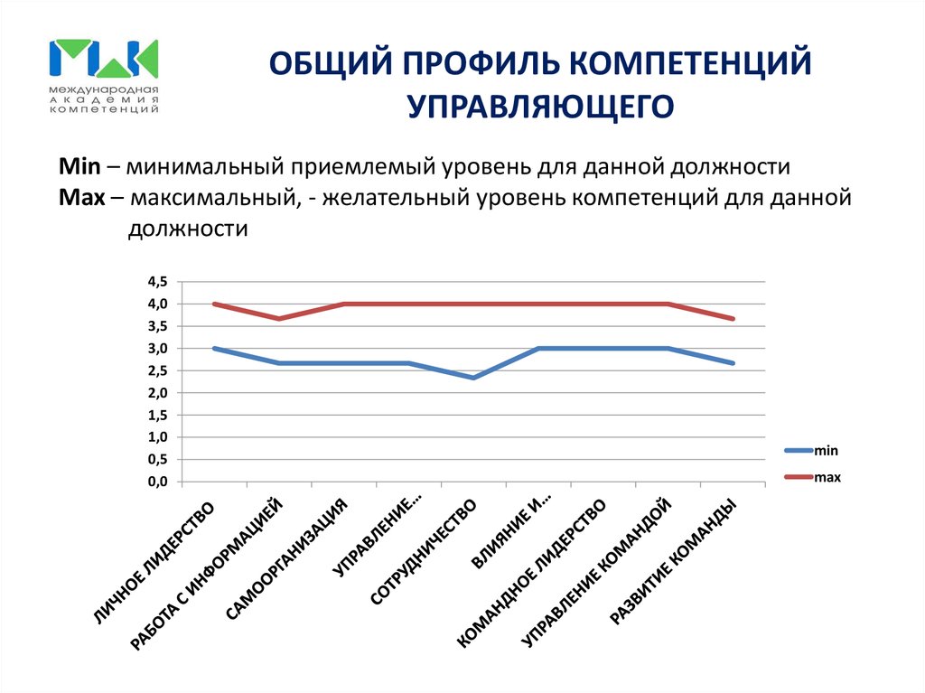 Навыки по профилю работы